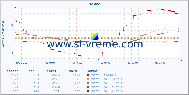 POVPREČJE :: Bovec :: temp. zraka | vlaga | smer vetra | hitrost vetra | sunki vetra | tlak | padavine | sonce | temp. tal  5cm | temp. tal 10cm | temp. tal 20cm | temp. tal 30cm | temp. tal 50cm :: zadnji dan / 5 minut.