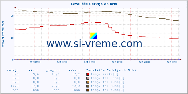 POVPREČJE :: Letališče Cerklje ob Krki :: temp. zraka | vlaga | smer vetra | hitrost vetra | sunki vetra | tlak | padavine | sonce | temp. tal  5cm | temp. tal 10cm | temp. tal 20cm | temp. tal 30cm | temp. tal 50cm :: zadnji dan / 5 minut.