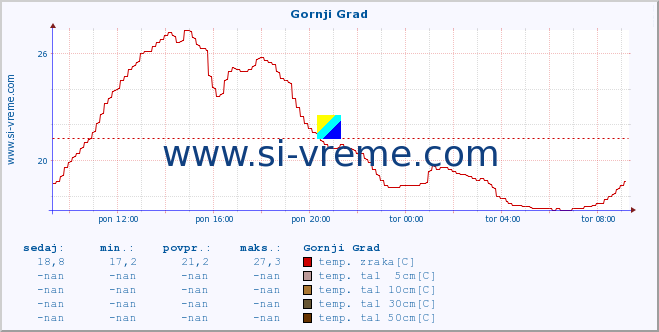 POVPREČJE :: Gornji Grad :: temp. zraka | vlaga | smer vetra | hitrost vetra | sunki vetra | tlak | padavine | sonce | temp. tal  5cm | temp. tal 10cm | temp. tal 20cm | temp. tal 30cm | temp. tal 50cm :: zadnji dan / 5 minut.