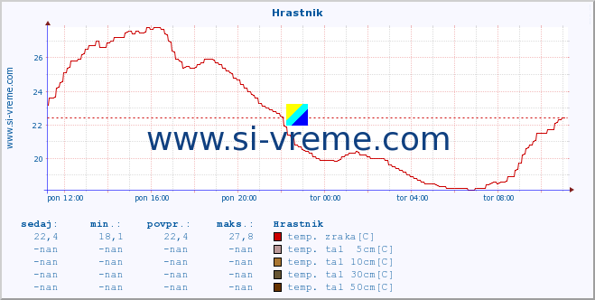 POVPREČJE :: Hrastnik :: temp. zraka | vlaga | smer vetra | hitrost vetra | sunki vetra | tlak | padavine | sonce | temp. tal  5cm | temp. tal 10cm | temp. tal 20cm | temp. tal 30cm | temp. tal 50cm :: zadnji dan / 5 minut.