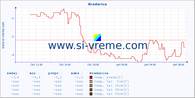 POVPREČJE :: Kredarica :: temp. zraka | vlaga | smer vetra | hitrost vetra | sunki vetra | tlak | padavine | sonce | temp. tal  5cm | temp. tal 10cm | temp. tal 20cm | temp. tal 30cm | temp. tal 50cm :: zadnji dan / 5 minut.