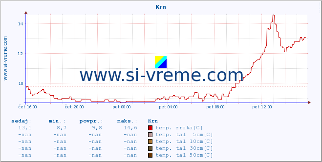 POVPREČJE :: Krn :: temp. zraka | vlaga | smer vetra | hitrost vetra | sunki vetra | tlak | padavine | sonce | temp. tal  5cm | temp. tal 10cm | temp. tal 20cm | temp. tal 30cm | temp. tal 50cm :: zadnji dan / 5 minut.