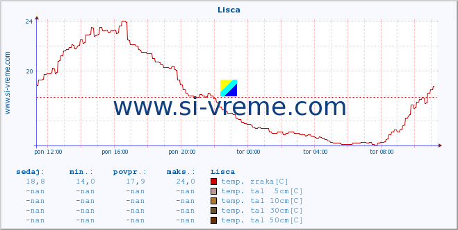 POVPREČJE :: Lisca :: temp. zraka | vlaga | smer vetra | hitrost vetra | sunki vetra | tlak | padavine | sonce | temp. tal  5cm | temp. tal 10cm | temp. tal 20cm | temp. tal 30cm | temp. tal 50cm :: zadnji dan / 5 minut.