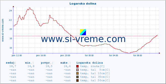 POVPREČJE :: Logarska dolina :: temp. zraka | vlaga | smer vetra | hitrost vetra | sunki vetra | tlak | padavine | sonce | temp. tal  5cm | temp. tal 10cm | temp. tal 20cm | temp. tal 30cm | temp. tal 50cm :: zadnji dan / 5 minut.