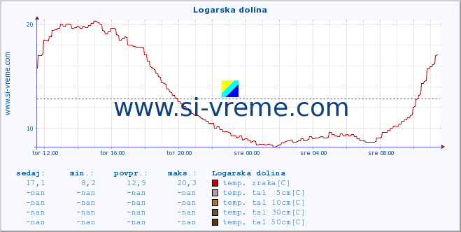 POVPREČJE :: Logarska dolina :: temp. zraka | vlaga | smer vetra | hitrost vetra | sunki vetra | tlak | padavine | sonce | temp. tal  5cm | temp. tal 10cm | temp. tal 20cm | temp. tal 30cm | temp. tal 50cm :: zadnji dan / 5 minut.