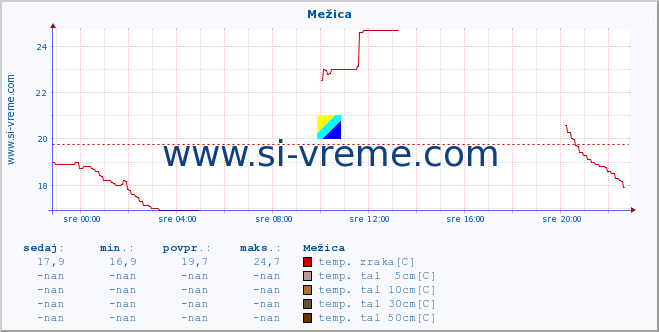 POVPREČJE :: Mežica :: temp. zraka | vlaga | smer vetra | hitrost vetra | sunki vetra | tlak | padavine | sonce | temp. tal  5cm | temp. tal 10cm | temp. tal 20cm | temp. tal 30cm | temp. tal 50cm :: zadnji dan / 5 minut.