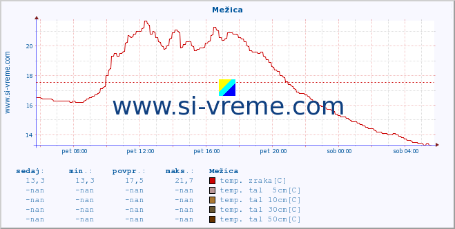 POVPREČJE :: Mežica :: temp. zraka | vlaga | smer vetra | hitrost vetra | sunki vetra | tlak | padavine | sonce | temp. tal  5cm | temp. tal 10cm | temp. tal 20cm | temp. tal 30cm | temp. tal 50cm :: zadnji dan / 5 minut.