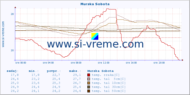 POVPREČJE :: Murska Sobota :: temp. zraka | vlaga | smer vetra | hitrost vetra | sunki vetra | tlak | padavine | sonce | temp. tal  5cm | temp. tal 10cm | temp. tal 20cm | temp. tal 30cm | temp. tal 50cm :: zadnji dan / 5 minut.