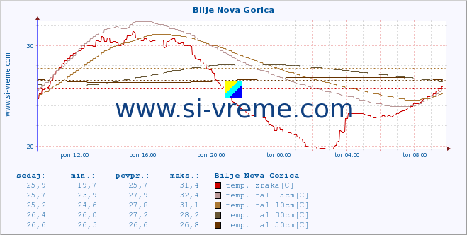 POVPREČJE :: Bilje Nova Gorica :: temp. zraka | vlaga | smer vetra | hitrost vetra | sunki vetra | tlak | padavine | sonce | temp. tal  5cm | temp. tal 10cm | temp. tal 20cm | temp. tal 30cm | temp. tal 50cm :: zadnji dan / 5 minut.