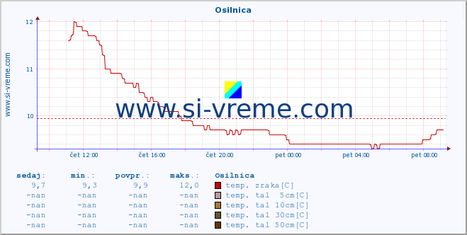 POVPREČJE :: Osilnica :: temp. zraka | vlaga | smer vetra | hitrost vetra | sunki vetra | tlak | padavine | sonce | temp. tal  5cm | temp. tal 10cm | temp. tal 20cm | temp. tal 30cm | temp. tal 50cm :: zadnji dan / 5 minut.