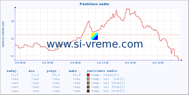 POVPREČJE :: Pavličevo sedlo :: temp. zraka | vlaga | smer vetra | hitrost vetra | sunki vetra | tlak | padavine | sonce | temp. tal  5cm | temp. tal 10cm | temp. tal 20cm | temp. tal 30cm | temp. tal 50cm :: zadnji dan / 5 minut.