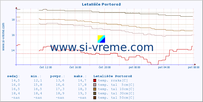 POVPREČJE :: Letališče Portorož :: temp. zraka | vlaga | smer vetra | hitrost vetra | sunki vetra | tlak | padavine | sonce | temp. tal  5cm | temp. tal 10cm | temp. tal 20cm | temp. tal 30cm | temp. tal 50cm :: zadnji dan / 5 minut.