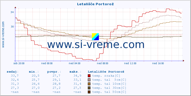 POVPREČJE :: Letališče Portorož :: temp. zraka | vlaga | smer vetra | hitrost vetra | sunki vetra | tlak | padavine | sonce | temp. tal  5cm | temp. tal 10cm | temp. tal 20cm | temp. tal 30cm | temp. tal 50cm :: zadnji dan / 5 minut.