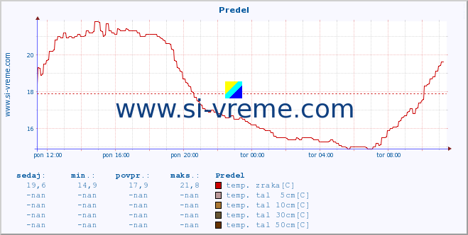 POVPREČJE :: Predel :: temp. zraka | vlaga | smer vetra | hitrost vetra | sunki vetra | tlak | padavine | sonce | temp. tal  5cm | temp. tal 10cm | temp. tal 20cm | temp. tal 30cm | temp. tal 50cm :: zadnji dan / 5 minut.