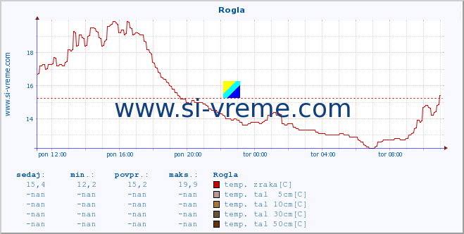 POVPREČJE :: Rogla :: temp. zraka | vlaga | smer vetra | hitrost vetra | sunki vetra | tlak | padavine | sonce | temp. tal  5cm | temp. tal 10cm | temp. tal 20cm | temp. tal 30cm | temp. tal 50cm :: zadnji dan / 5 minut.