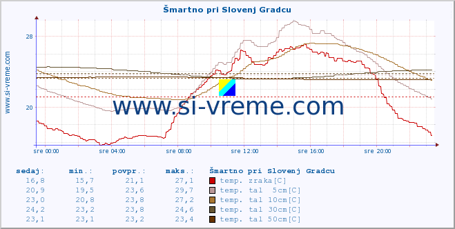 POVPREČJE :: Šmartno pri Slovenj Gradcu :: temp. zraka | vlaga | smer vetra | hitrost vetra | sunki vetra | tlak | padavine | sonce | temp. tal  5cm | temp. tal 10cm | temp. tal 20cm | temp. tal 30cm | temp. tal 50cm :: zadnji dan / 5 minut.