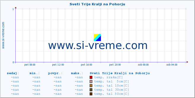 POVPREČJE :: Sveti Trije Kralji na Pohorju :: temp. zraka | vlaga | smer vetra | hitrost vetra | sunki vetra | tlak | padavine | sonce | temp. tal  5cm | temp. tal 10cm | temp. tal 20cm | temp. tal 30cm | temp. tal 50cm :: zadnji dan / 5 minut.