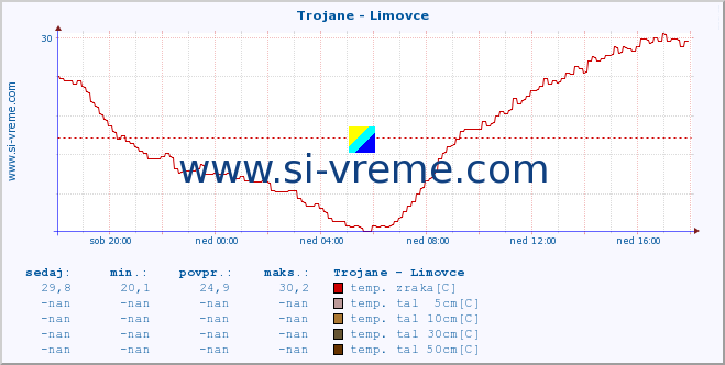 POVPREČJE :: Trojane - Limovce :: temp. zraka | vlaga | smer vetra | hitrost vetra | sunki vetra | tlak | padavine | sonce | temp. tal  5cm | temp. tal 10cm | temp. tal 20cm | temp. tal 30cm | temp. tal 50cm :: zadnji dan / 5 minut.