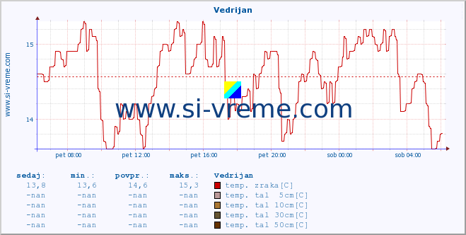 POVPREČJE :: Vedrijan :: temp. zraka | vlaga | smer vetra | hitrost vetra | sunki vetra | tlak | padavine | sonce | temp. tal  5cm | temp. tal 10cm | temp. tal 20cm | temp. tal 30cm | temp. tal 50cm :: zadnji dan / 5 minut.