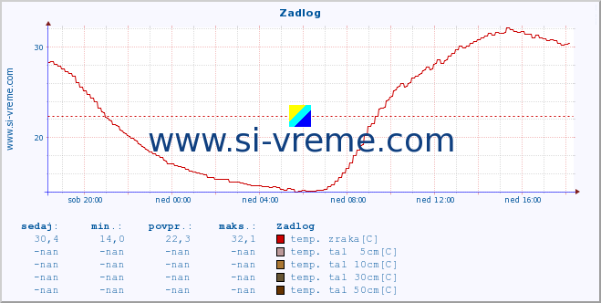 POVPREČJE :: Zadlog :: temp. zraka | vlaga | smer vetra | hitrost vetra | sunki vetra | tlak | padavine | sonce | temp. tal  5cm | temp. tal 10cm | temp. tal 20cm | temp. tal 30cm | temp. tal 50cm :: zadnji dan / 5 minut.