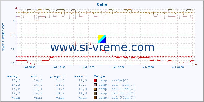 POVPREČJE :: Celje :: temp. zraka | vlaga | smer vetra | hitrost vetra | sunki vetra | tlak | padavine | sonce | temp. tal  5cm | temp. tal 10cm | temp. tal 20cm | temp. tal 30cm | temp. tal 50cm :: zadnji dan / 5 minut.