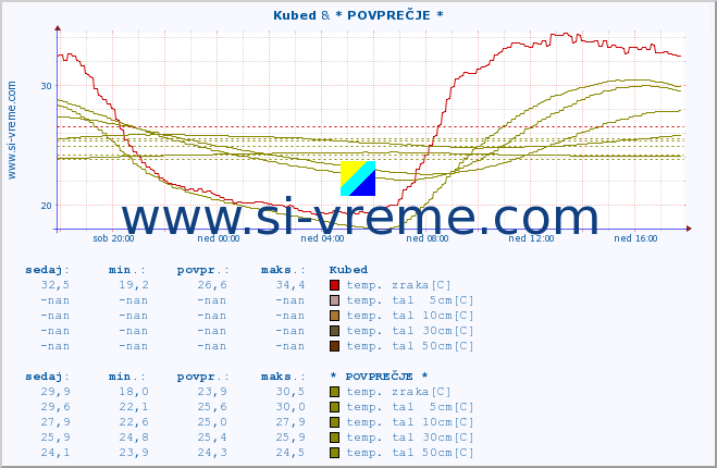 POVPREČJE :: Kubed & * POVPREČJE * :: temp. zraka | vlaga | smer vetra | hitrost vetra | sunki vetra | tlak | padavine | sonce | temp. tal  5cm | temp. tal 10cm | temp. tal 20cm | temp. tal 30cm | temp. tal 50cm :: zadnji dan / 5 minut.