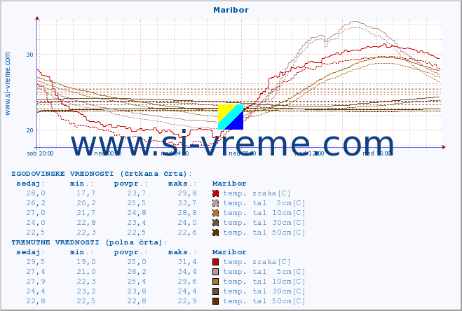 POVPREČJE :: Maribor :: temp. zraka | vlaga | smer vetra | hitrost vetra | sunki vetra | tlak | padavine | sonce | temp. tal  5cm | temp. tal 10cm | temp. tal 20cm | temp. tal 30cm | temp. tal 50cm :: zadnji dan / 5 minut.