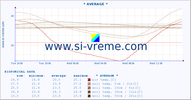  :: * AVERAGE * :: air temp. | humi- dity | wind dir. | wind speed | wind gusts | air pressure | precipi- tation | sun strength | soil temp. 5cm / 2in | soil temp. 10cm / 4in | soil temp. 20cm / 8in | soil temp. 30cm / 12in | soil temp. 50cm / 20in :: last day / 5 minutes.