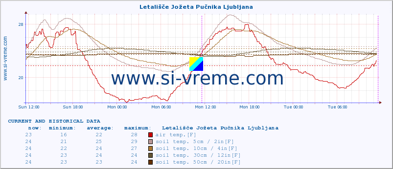  :: Letališče Jožeta Pučnika Ljubljana :: air temp. | humi- dity | wind dir. | wind speed | wind gusts | air pressure | precipi- tation | sun strength | soil temp. 5cm / 2in | soil temp. 10cm / 4in | soil temp. 20cm / 8in | soil temp. 30cm / 12in | soil temp. 50cm / 20in :: last two days / 5 minutes.