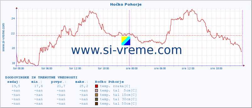 POVPREČJE :: Hočko Pohorje :: temp. zraka | vlaga | smer vetra | hitrost vetra | sunki vetra | tlak | padavine | sonce | temp. tal  5cm | temp. tal 10cm | temp. tal 20cm | temp. tal 30cm | temp. tal 50cm :: zadnja dva dni / 5 minut.