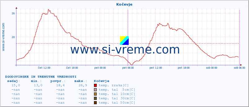 POVPREČJE :: Kočevje :: temp. zraka | vlaga | smer vetra | hitrost vetra | sunki vetra | tlak | padavine | sonce | temp. tal  5cm | temp. tal 10cm | temp. tal 20cm | temp. tal 30cm | temp. tal 50cm :: zadnja dva dni / 5 minut.