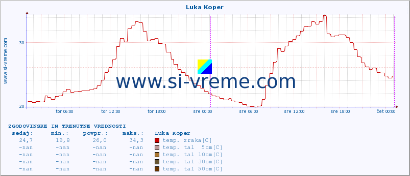 POVPREČJE :: Luka Koper :: temp. zraka | vlaga | smer vetra | hitrost vetra | sunki vetra | tlak | padavine | sonce | temp. tal  5cm | temp. tal 10cm | temp. tal 20cm | temp. tal 30cm | temp. tal 50cm :: zadnja dva dni / 5 minut.