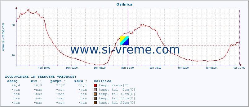 POVPREČJE :: Osilnica :: temp. zraka | vlaga | smer vetra | hitrost vetra | sunki vetra | tlak | padavine | sonce | temp. tal  5cm | temp. tal 10cm | temp. tal 20cm | temp. tal 30cm | temp. tal 50cm :: zadnja dva dni / 5 minut.
