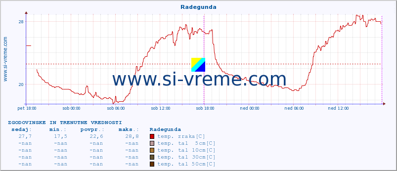 POVPREČJE :: Radegunda :: temp. zraka | vlaga | smer vetra | hitrost vetra | sunki vetra | tlak | padavine | sonce | temp. tal  5cm | temp. tal 10cm | temp. tal 20cm | temp. tal 30cm | temp. tal 50cm :: zadnja dva dni / 5 minut.