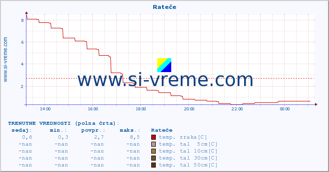 POVPREČJE :: Rateče :: temp. zraka | vlaga | smer vetra | hitrost vetra | sunki vetra | tlak | padavine | sonce | temp. tal  5cm | temp. tal 10cm | temp. tal 20cm | temp. tal 30cm | temp. tal 50cm :: zadnji dan / 5 minut.