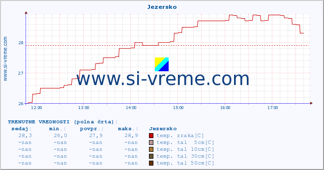 POVPREČJE :: Jezersko :: temp. zraka | vlaga | smer vetra | hitrost vetra | sunki vetra | tlak | padavine | sonce | temp. tal  5cm | temp. tal 10cm | temp. tal 20cm | temp. tal 30cm | temp. tal 50cm :: zadnji dan / 5 minut.