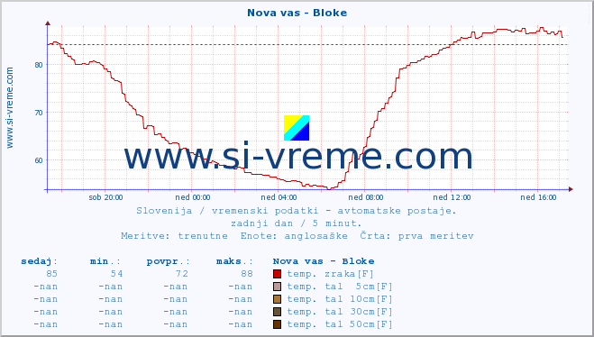 POVPREČJE :: Nova vas - Bloke :: temp. zraka | vlaga | smer vetra | hitrost vetra | sunki vetra | tlak | padavine | sonce | temp. tal  5cm | temp. tal 10cm | temp. tal 20cm | temp. tal 30cm | temp. tal 50cm :: zadnji dan / 5 minut.