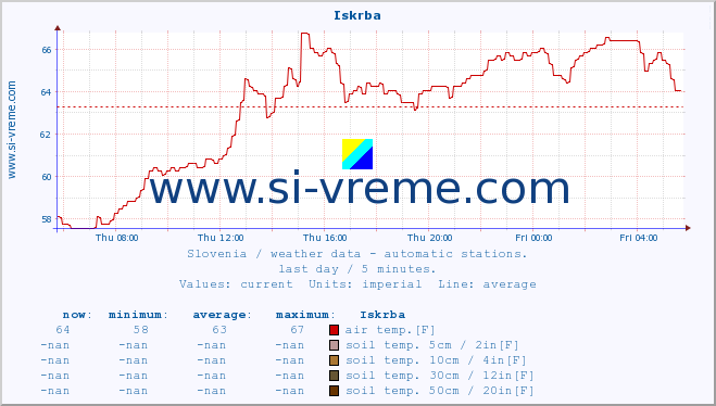  :: Iskrba :: air temp. | humi- dity | wind dir. | wind speed | wind gusts | air pressure | precipi- tation | sun strength | soil temp. 5cm / 2in | soil temp. 10cm / 4in | soil temp. 20cm / 8in | soil temp. 30cm / 12in | soil temp. 50cm / 20in :: last day / 5 minutes.