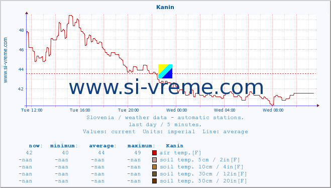  :: Kanin :: air temp. | humi- dity | wind dir. | wind speed | wind gusts | air pressure | precipi- tation | sun strength | soil temp. 5cm / 2in | soil temp. 10cm / 4in | soil temp. 20cm / 8in | soil temp. 30cm / 12in | soil temp. 50cm / 20in :: last day / 5 minutes.