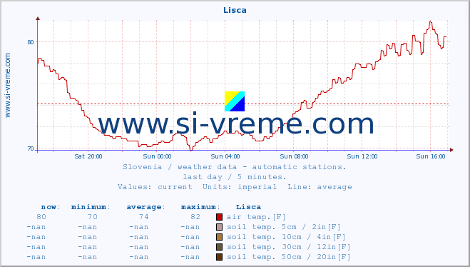  :: Lisca :: air temp. | humi- dity | wind dir. | wind speed | wind gusts | air pressure | precipi- tation | sun strength | soil temp. 5cm / 2in | soil temp. 10cm / 4in | soil temp. 20cm / 8in | soil temp. 30cm / 12in | soil temp. 50cm / 20in :: last day / 5 minutes.