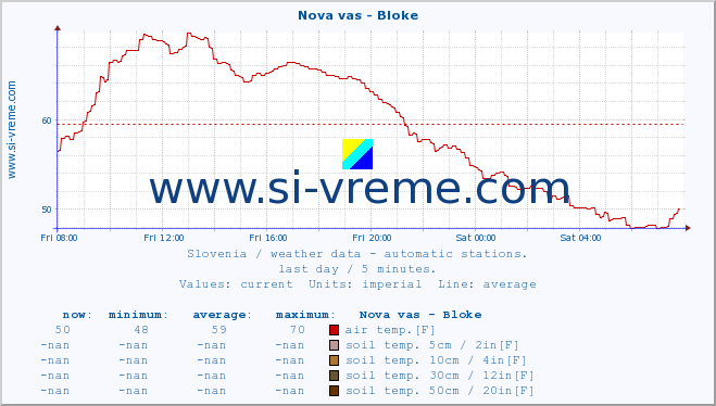  :: Nova vas - Bloke :: air temp. | humi- dity | wind dir. | wind speed | wind gusts | air pressure | precipi- tation | sun strength | soil temp. 5cm / 2in | soil temp. 10cm / 4in | soil temp. 20cm / 8in | soil temp. 30cm / 12in | soil temp. 50cm / 20in :: last day / 5 minutes.