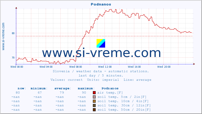  :: Podnanos :: air temp. | humi- dity | wind dir. | wind speed | wind gusts | air pressure | precipi- tation | sun strength | soil temp. 5cm / 2in | soil temp. 10cm / 4in | soil temp. 20cm / 8in | soil temp. 30cm / 12in | soil temp. 50cm / 20in :: last day / 5 minutes.