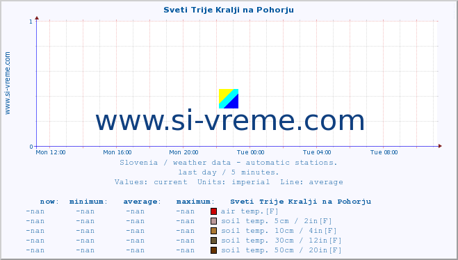  :: Sveti Trije Kralji na Pohorju :: air temp. | humi- dity | wind dir. | wind speed | wind gusts | air pressure | precipi- tation | sun strength | soil temp. 5cm / 2in | soil temp. 10cm / 4in | soil temp. 20cm / 8in | soil temp. 30cm / 12in | soil temp. 50cm / 20in :: last day / 5 minutes.