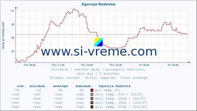  :: Zgornja Radovna :: air temp. | humi- dity | wind dir. | wind speed | wind gusts | air pressure | precipi- tation | sun strength | soil temp. 5cm / 2in | soil temp. 10cm / 4in | soil temp. 20cm / 8in | soil temp. 30cm / 12in | soil temp. 50cm / 20in :: last day / 5 minutes.