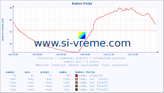 POVPREČJE :: Babno Polje :: temp. zraka | vlaga | smer vetra | hitrost vetra | sunki vetra | tlak | padavine | sonce | temp. tal  5cm | temp. tal 10cm | temp. tal 20cm | temp. tal 30cm | temp. tal 50cm :: zadnji dan / 5 minut.