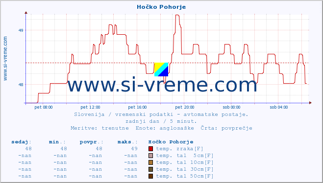 POVPREČJE :: Hočko Pohorje :: temp. zraka | vlaga | smer vetra | hitrost vetra | sunki vetra | tlak | padavine | sonce | temp. tal  5cm | temp. tal 10cm | temp. tal 20cm | temp. tal 30cm | temp. tal 50cm :: zadnji dan / 5 minut.