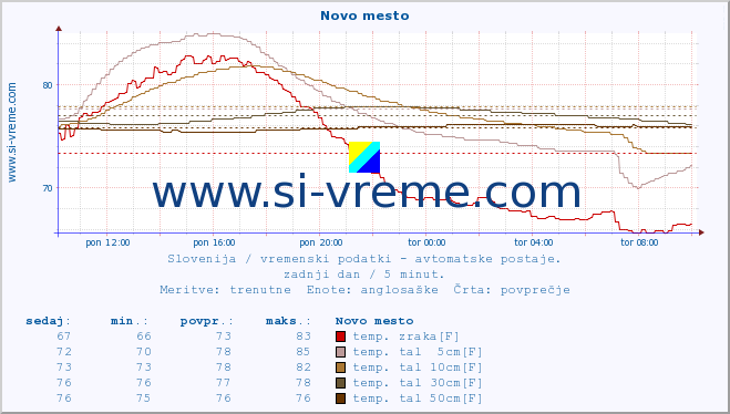 POVPREČJE :: Novo mesto :: temp. zraka | vlaga | smer vetra | hitrost vetra | sunki vetra | tlak | padavine | sonce | temp. tal  5cm | temp. tal 10cm | temp. tal 20cm | temp. tal 30cm | temp. tal 50cm :: zadnji dan / 5 minut.