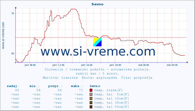 POVPREČJE :: Sevno :: temp. zraka | vlaga | smer vetra | hitrost vetra | sunki vetra | tlak | padavine | sonce | temp. tal  5cm | temp. tal 10cm | temp. tal 20cm | temp. tal 30cm | temp. tal 50cm :: zadnji dan / 5 minut.