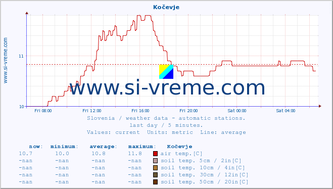  :: Kočevje :: air temp. | humi- dity | wind dir. | wind speed | wind gusts | air pressure | precipi- tation | sun strength | soil temp. 5cm / 2in | soil temp. 10cm / 4in | soil temp. 20cm / 8in | soil temp. 30cm / 12in | soil temp. 50cm / 20in :: last day / 5 minutes.