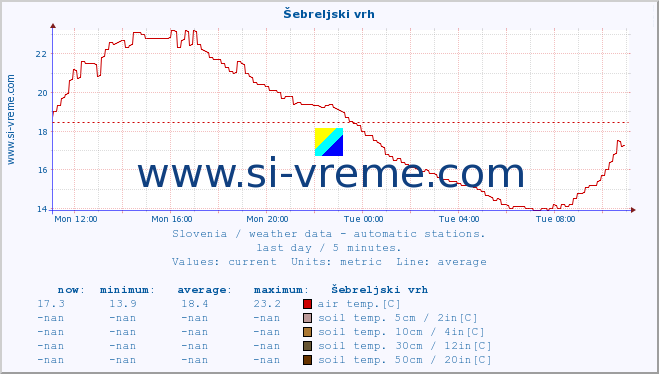  :: Šebreljski vrh :: air temp. | humi- dity | wind dir. | wind speed | wind gusts | air pressure | precipi- tation | sun strength | soil temp. 5cm / 2in | soil temp. 10cm / 4in | soil temp. 20cm / 8in | soil temp. 30cm / 12in | soil temp. 50cm / 20in :: last day / 5 minutes.